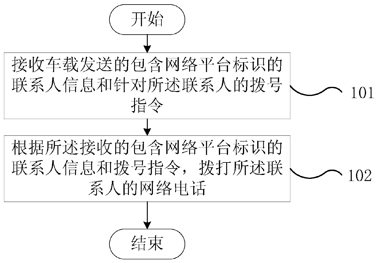 A method for dialing an Internet phone, a mobile terminal, and a vehicle-mounted