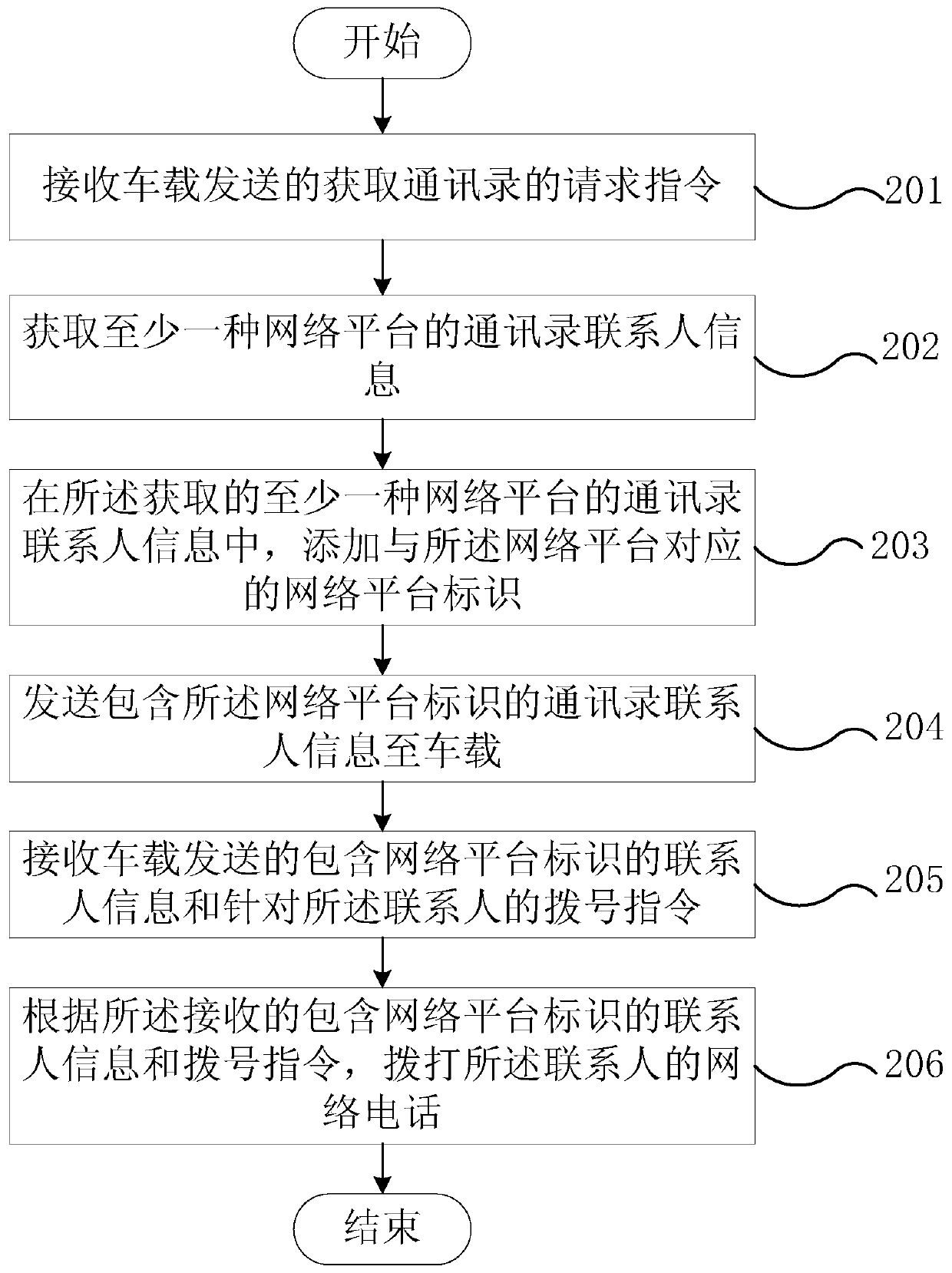 A method for dialing an Internet phone, a mobile terminal, and a vehicle-mounted