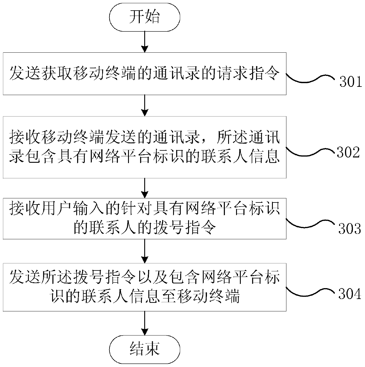 A method for dialing an Internet phone, a mobile terminal, and a vehicle-mounted