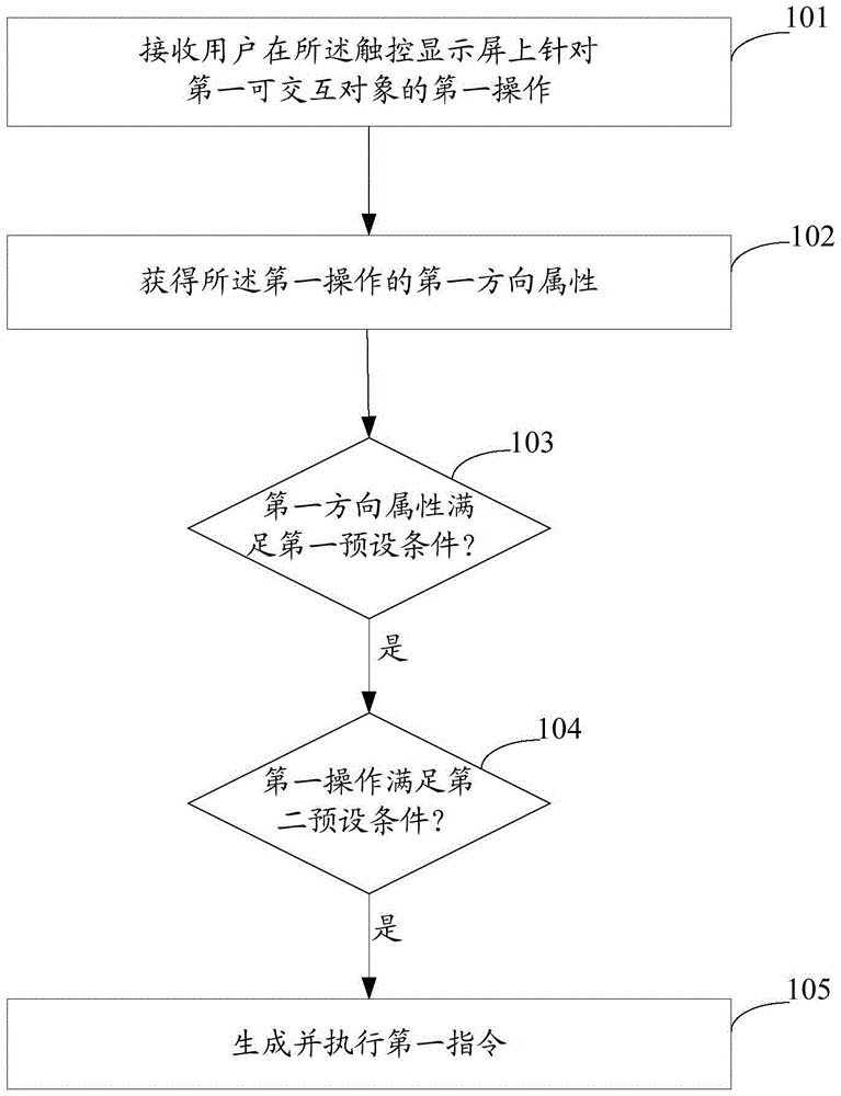 A data processing method, device and electronic device