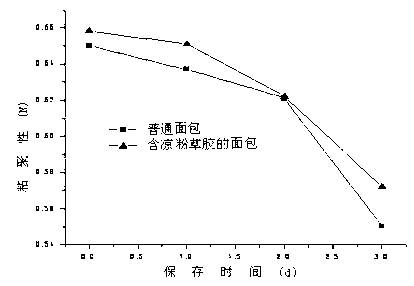 Bread containing Chinese mesona herb rubber and preparation method thereof