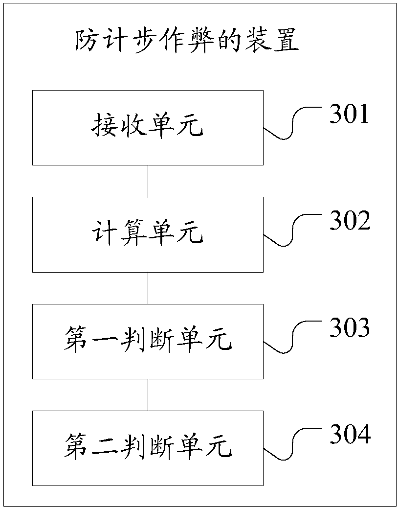 Method, apparatus and system for preventing cheat during step count