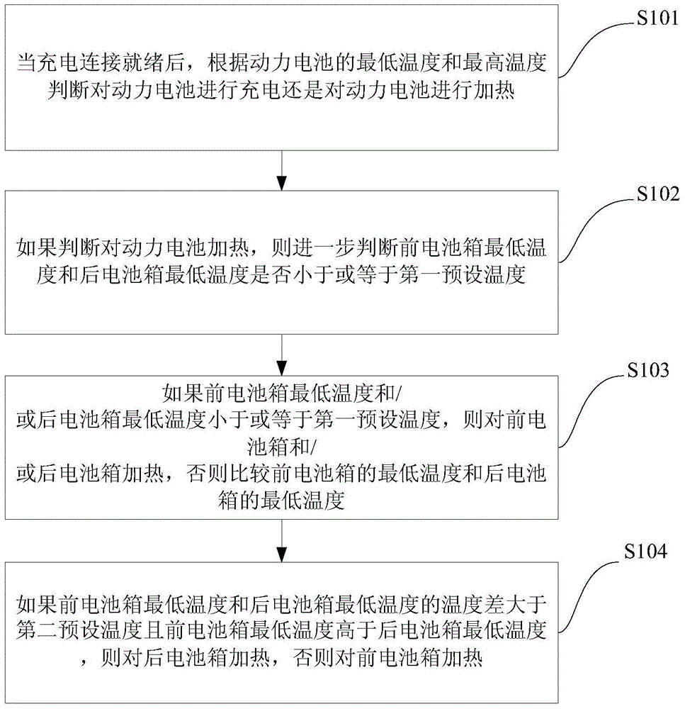 Power battery charge heating control method and power battery charge heating control system of electric vehicle