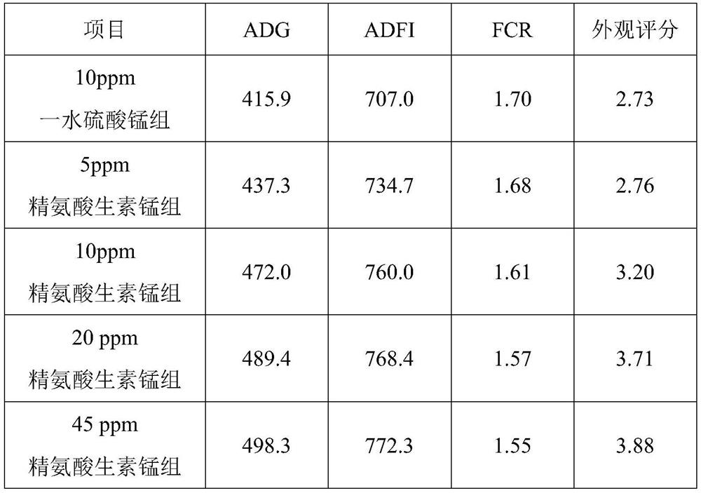 Preparation method and application of arginine activator additive manganese