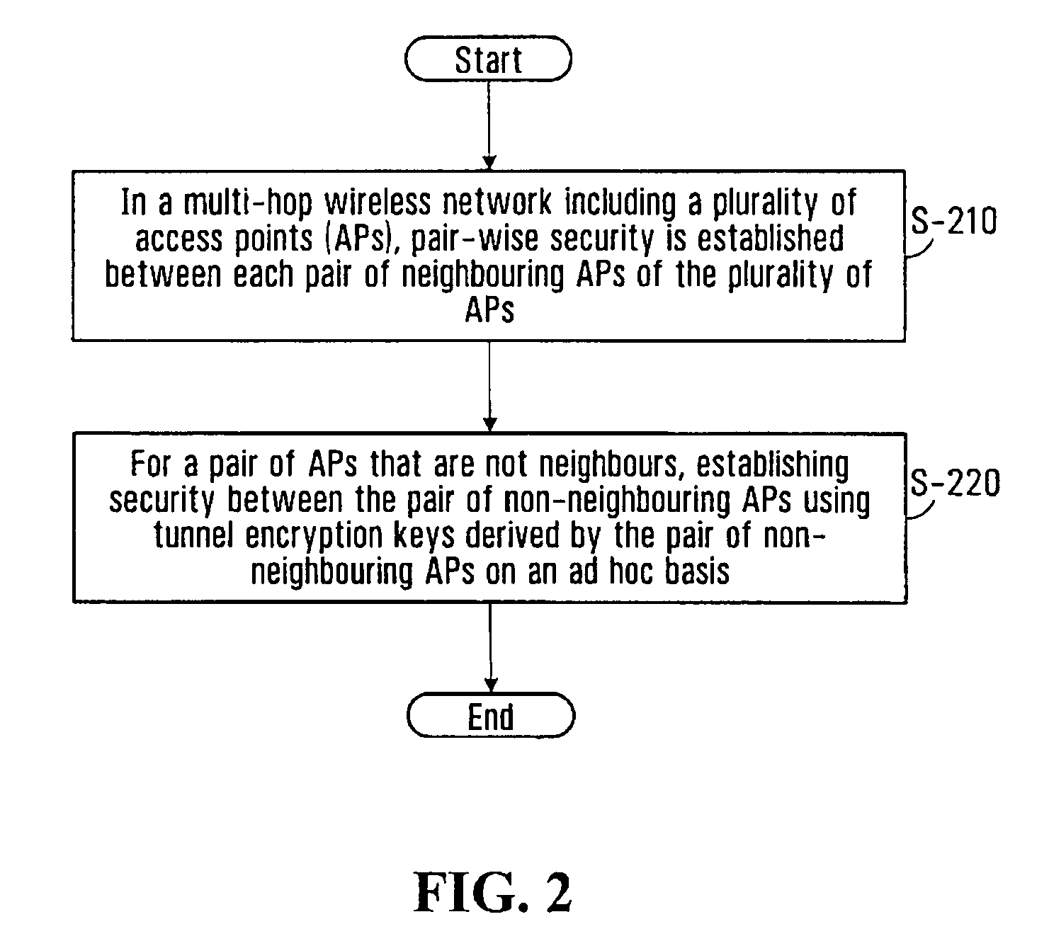 System and method for secure wireless multi-hop network formation