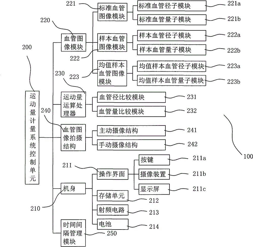 A method and system for measuring the amount of exercise