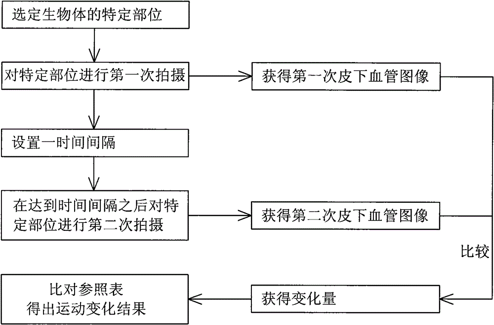 A method and system for measuring the amount of exercise