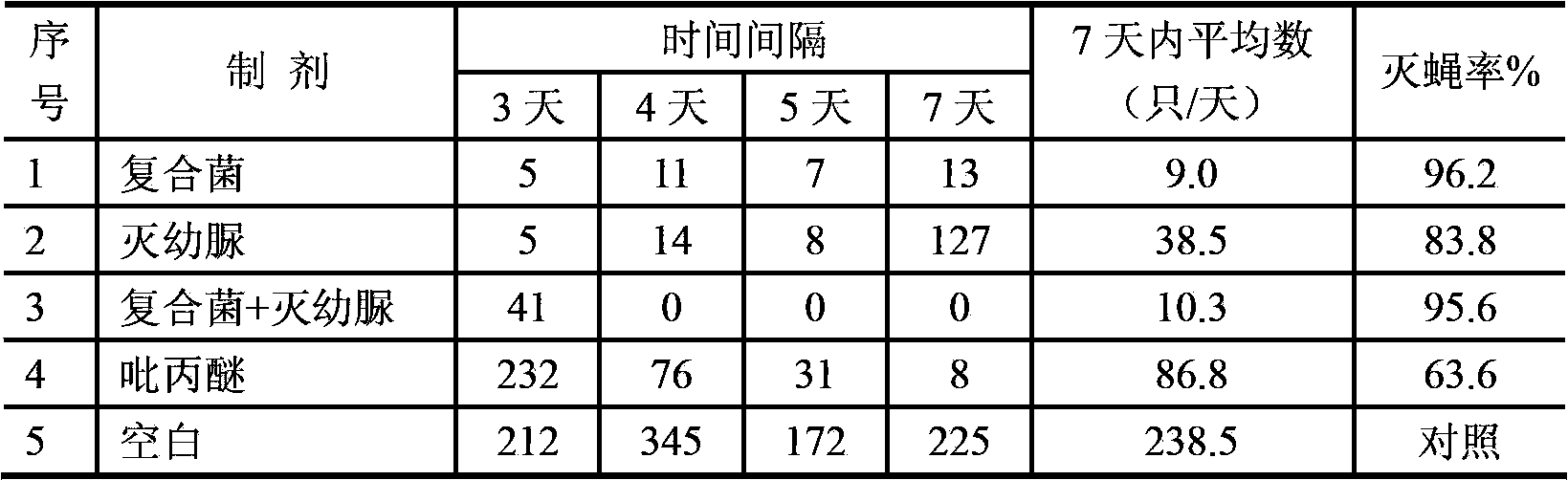 Compound microorganism living bacteria agent, method for preparing same and applications