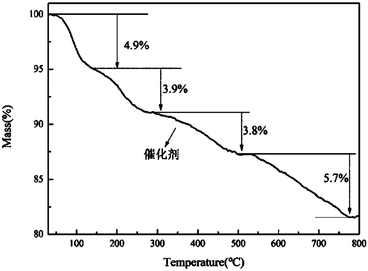 Efficient nano catalyst to convert CO2 into cyclocarbonate and preparation method thereof