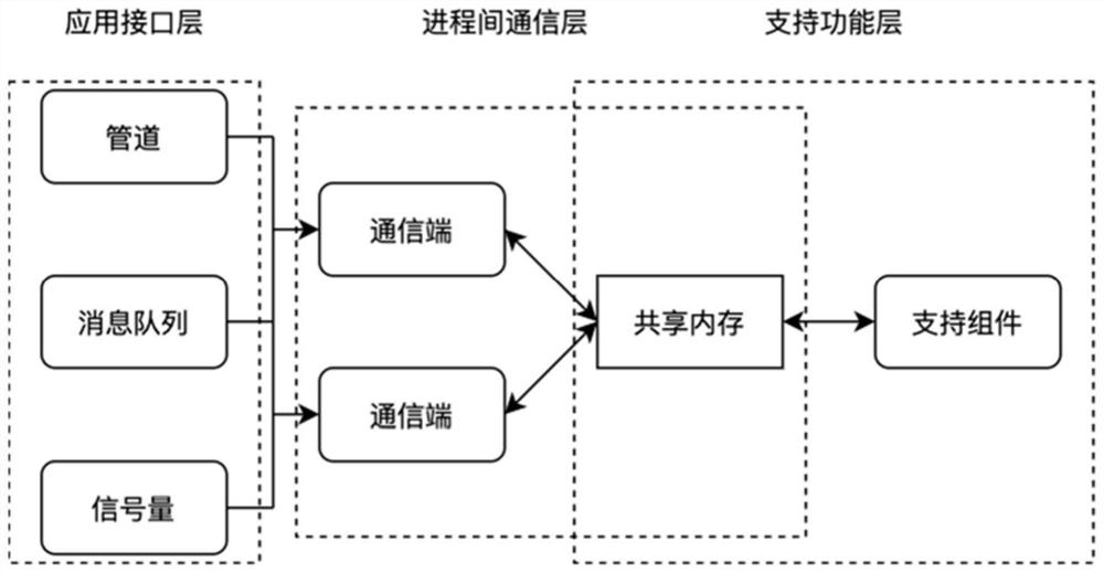 Inter-process communication system based on domestic Loongson processor and operation platform