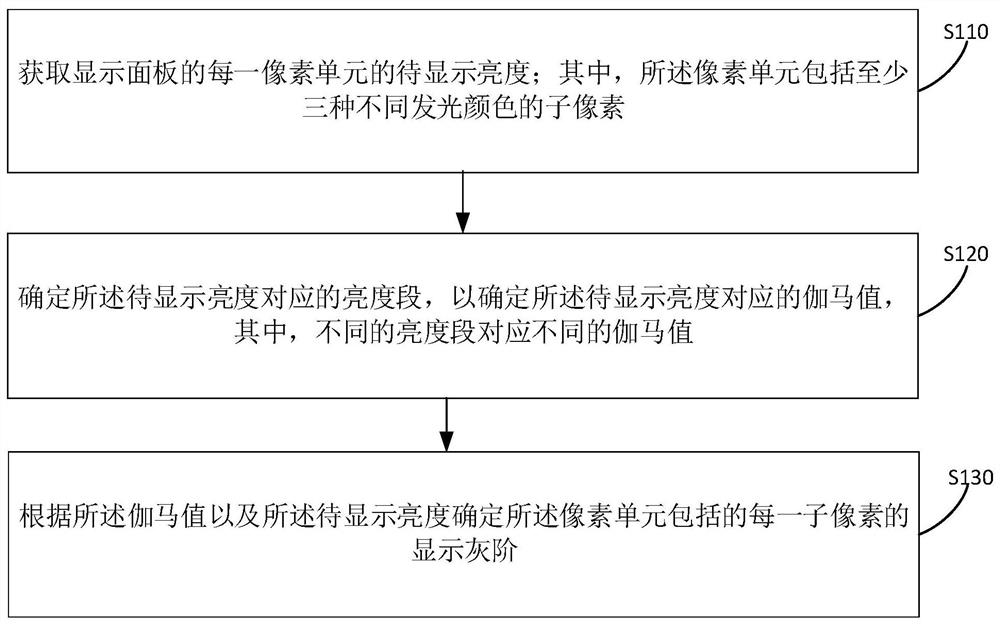 Driving method, driving device and display device of display panel