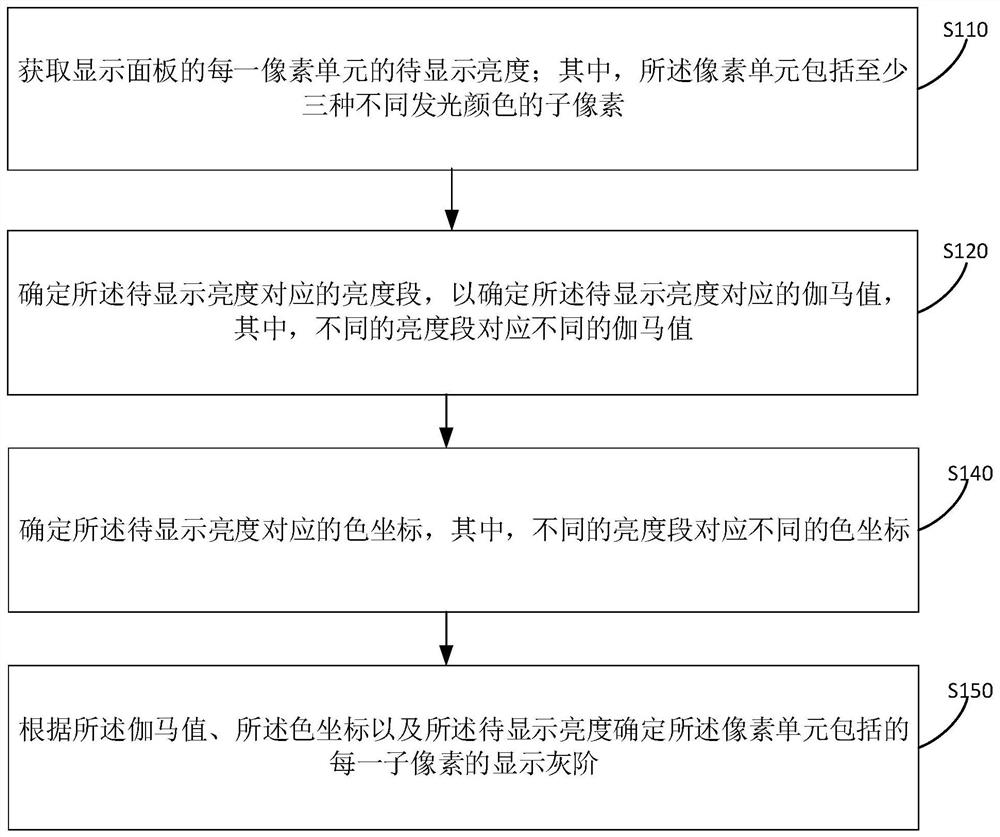Driving method, driving device and display device of display panel
