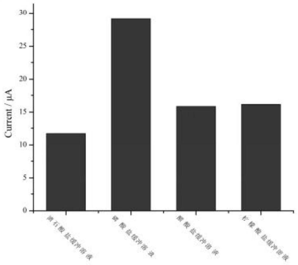 Preparation of an ito-based carboxylated multi-walled carbon nanotube-modified electrode and a method for measuring uric acid using the electrode