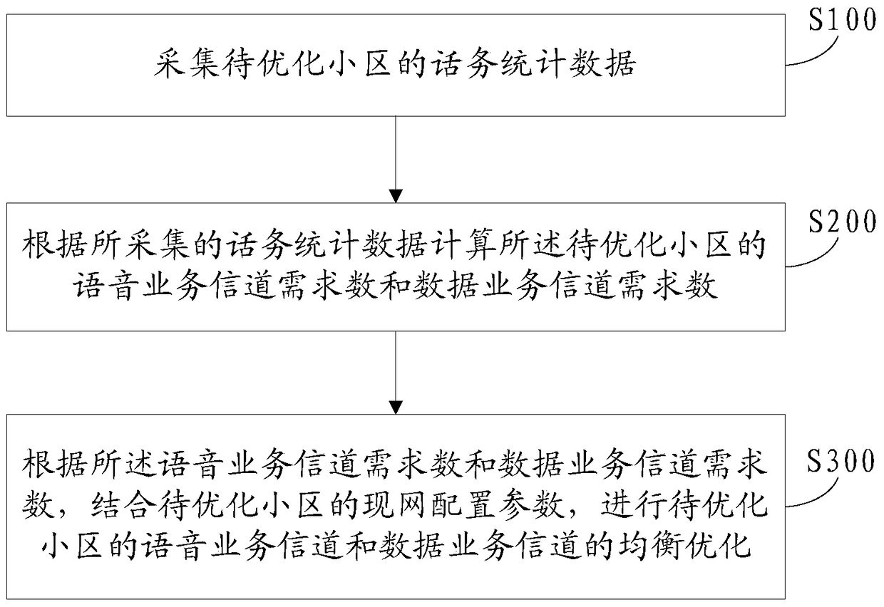 A method and system for automatic equalization and optimization of wireless channel resources