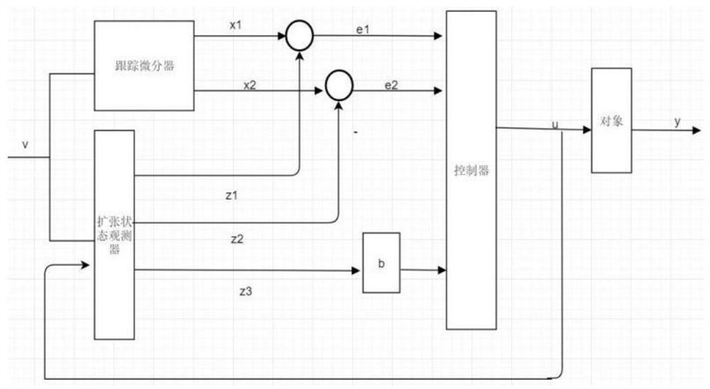 An Improved Active Disturbance Rejection Technology Temperature Control System Applied in Chemical Production