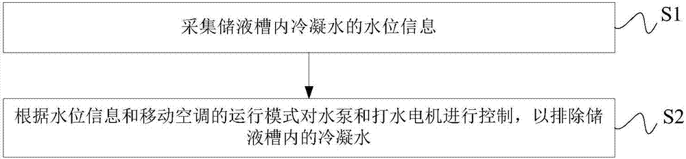 Movable air conditioner, condensate water removing control method and device and removing system of movable air conditioner