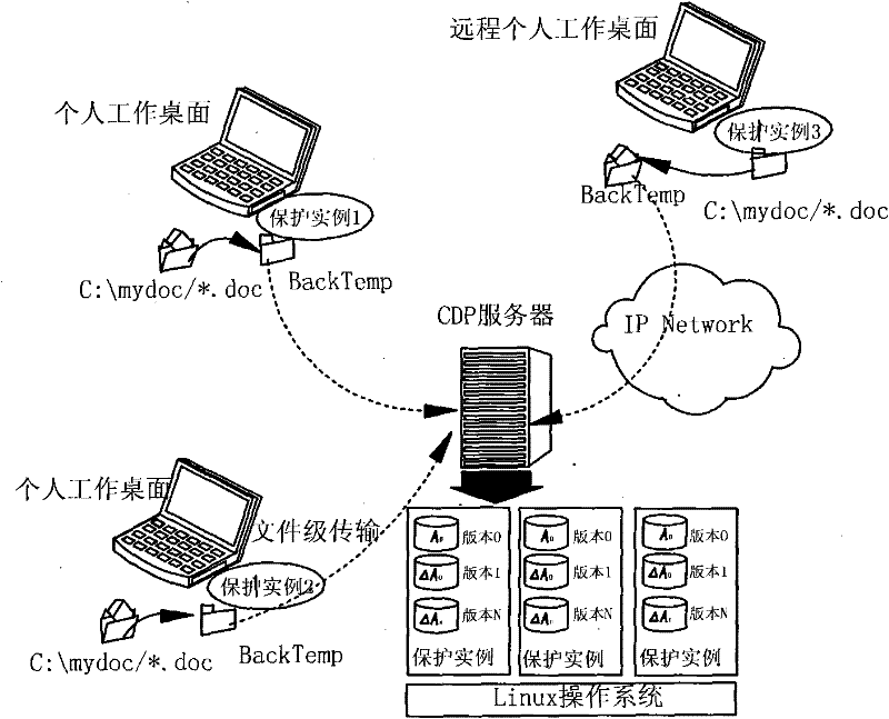 Continuous data protection method based on centralized storage