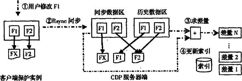 Continuous data protection method based on centralized storage