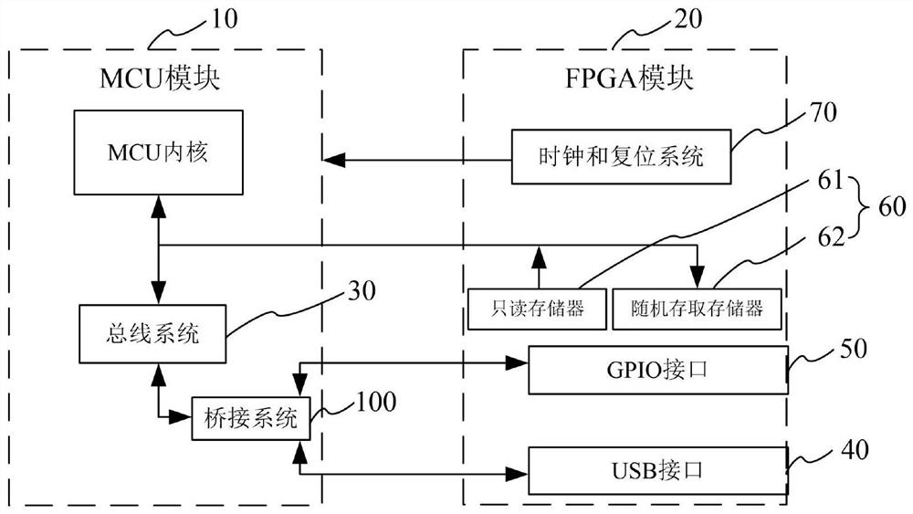 System-on-chip supporting USB and GPIO conversion and communication method
