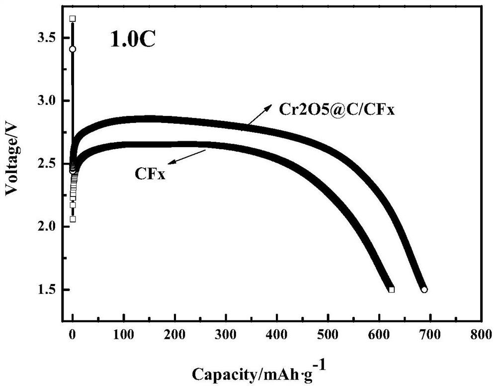 Method for modifying carbon fluoride positive electrode material by using chromium oxide or chromium oxide compound