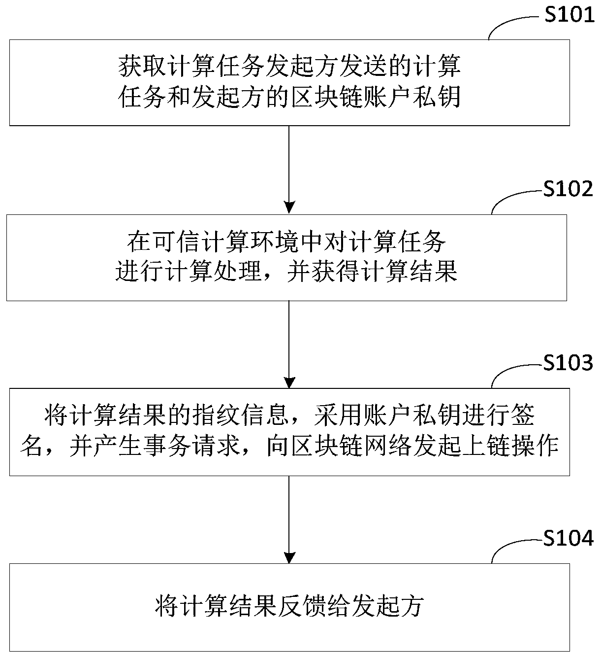 Calculation processing method and device based on block chain, equipment and medium