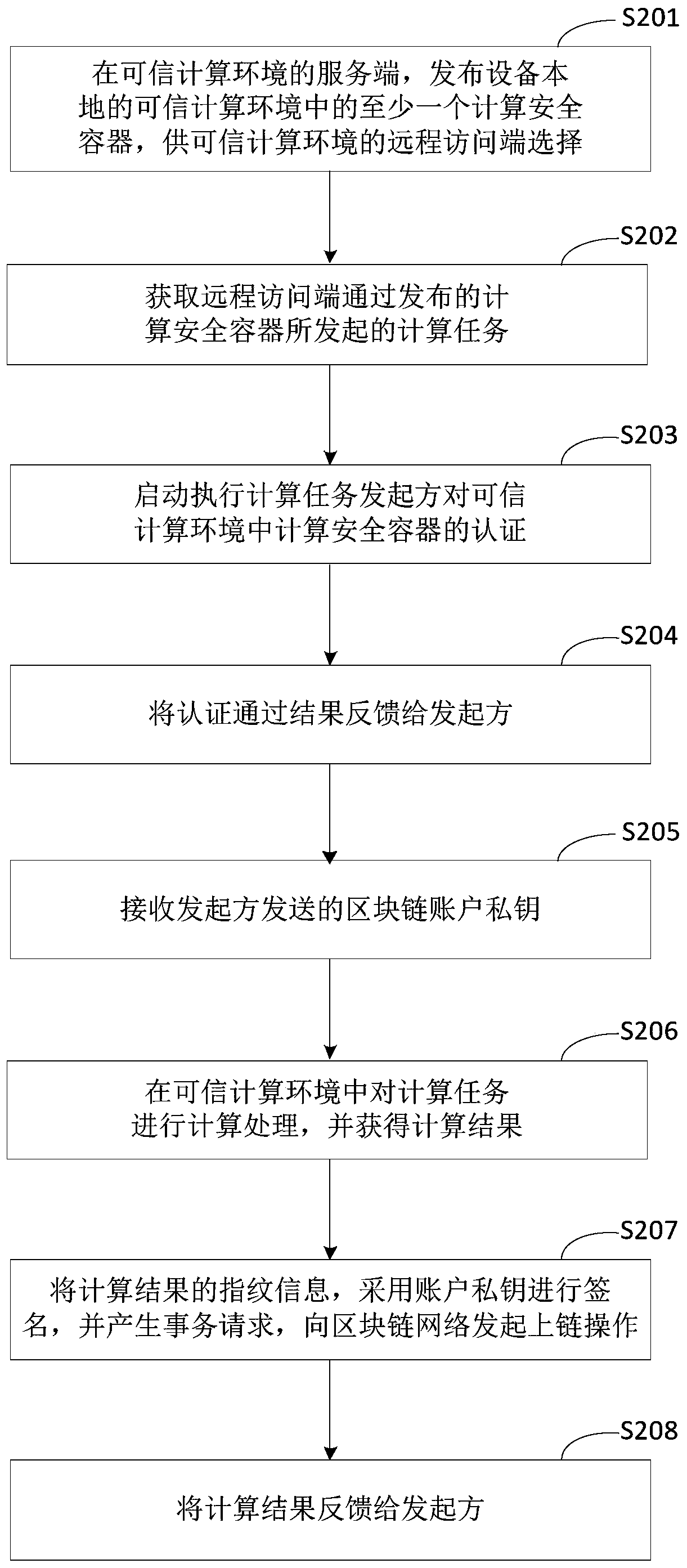 Calculation processing method and device based on block chain, equipment and medium