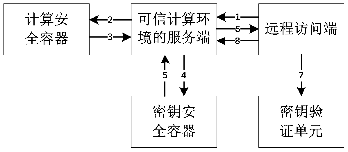 Calculation processing method and device based on block chain, equipment and medium