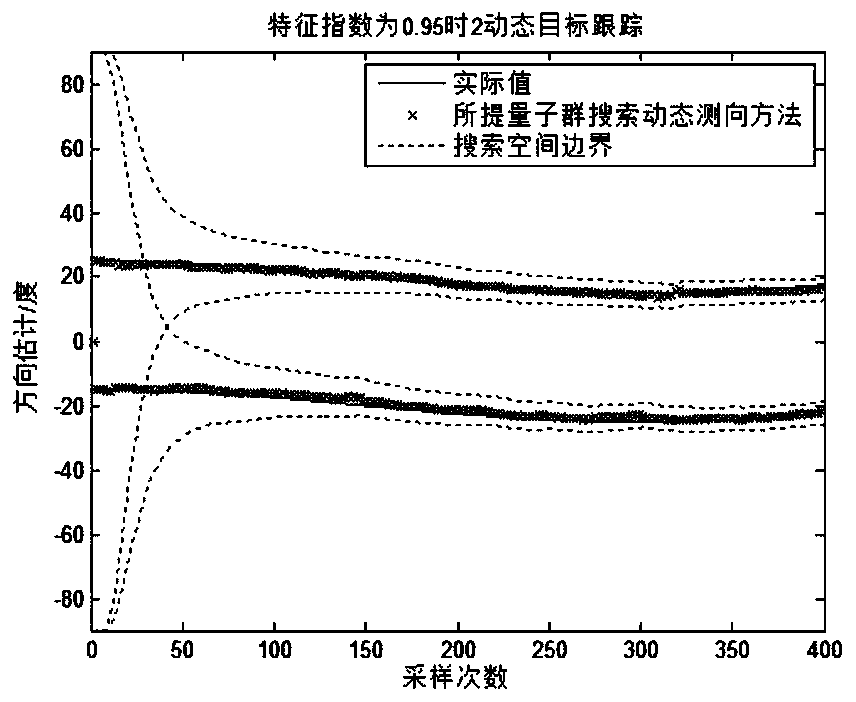 A Robust Dynamic Direction Finding Method Based on Minimum Gap Array