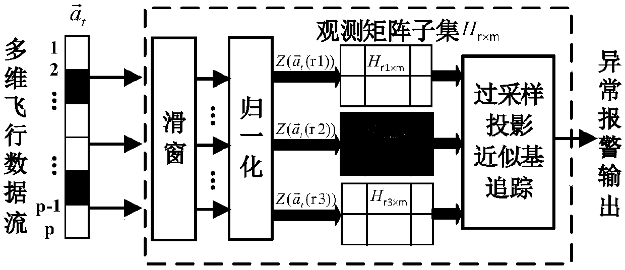 Anomaly detection method of UAV flight data based on oversampling projection approximation basis tracking