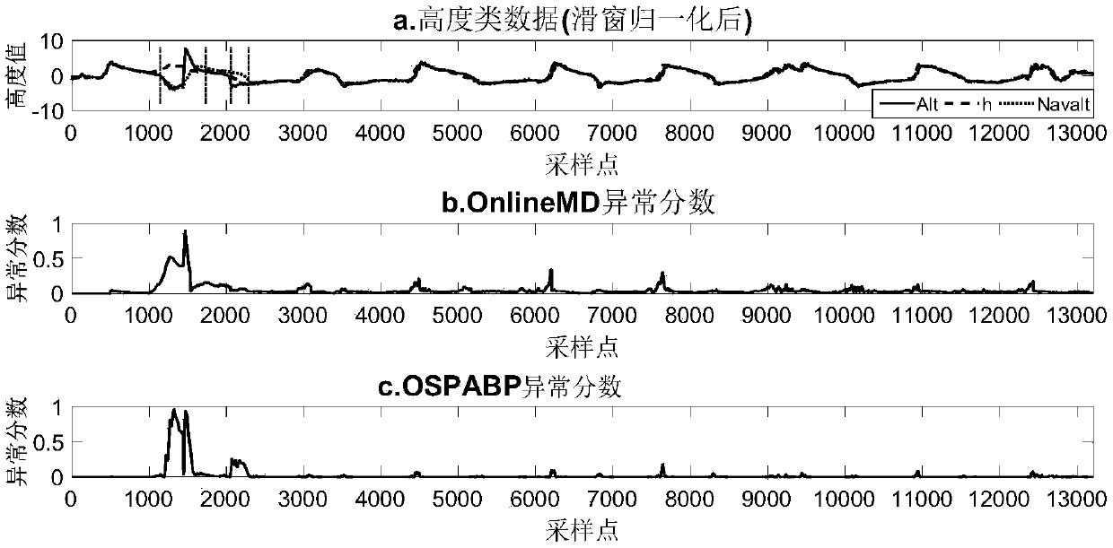 Anomaly detection method of UAV flight data based on oversampling projection approximation basis tracking