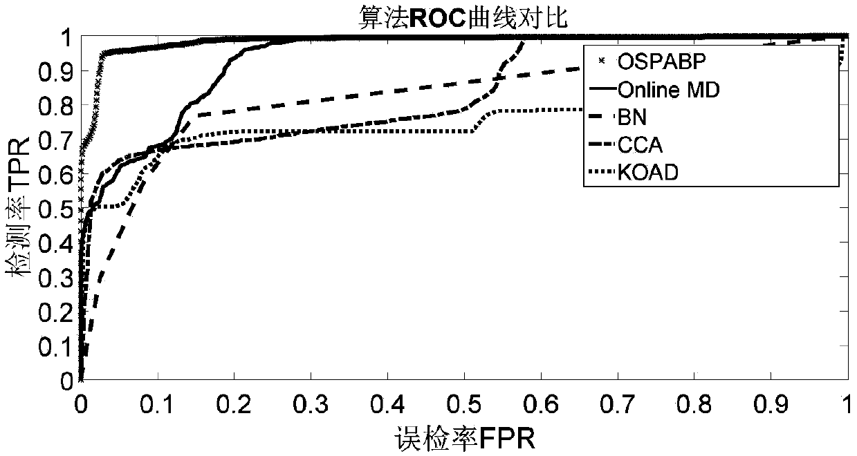 Anomaly detection method of UAV flight data based on oversampling projection approximation basis tracking