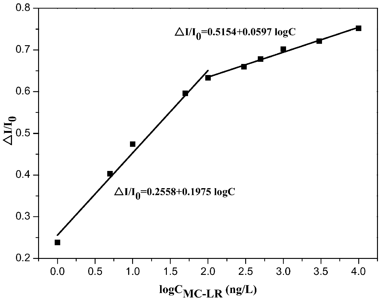 Microcystin-lr Molecularly Imprinted Photoelectrochemical Sensor and Its Preparation and Application