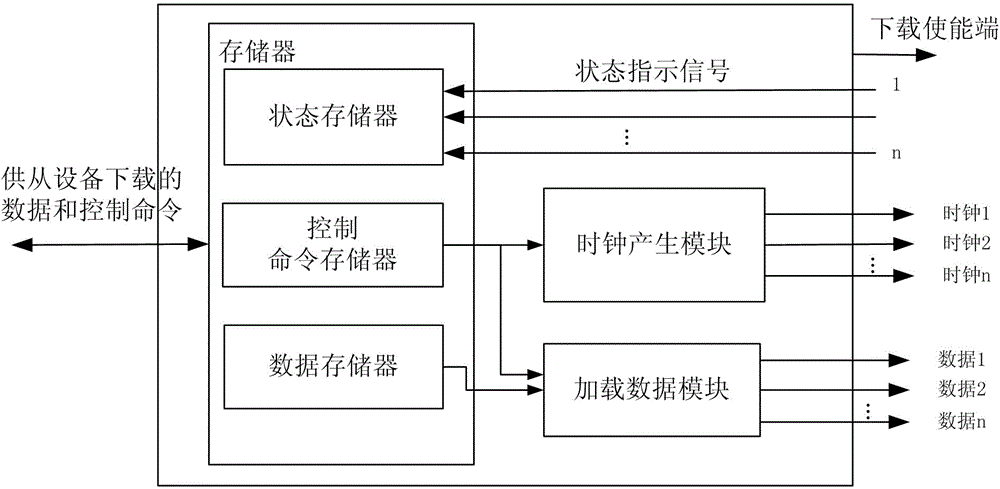 Method and device for supporting multiple field programmable gate arrays to download data