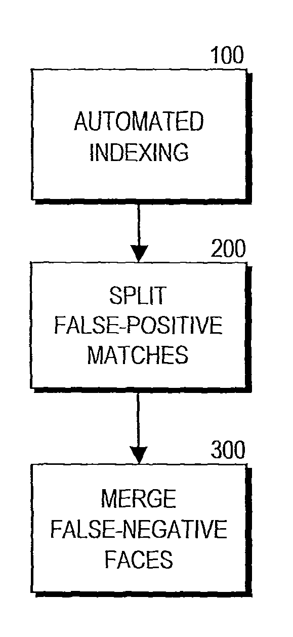 Manually-assisted automated indexing of images using facial recognition