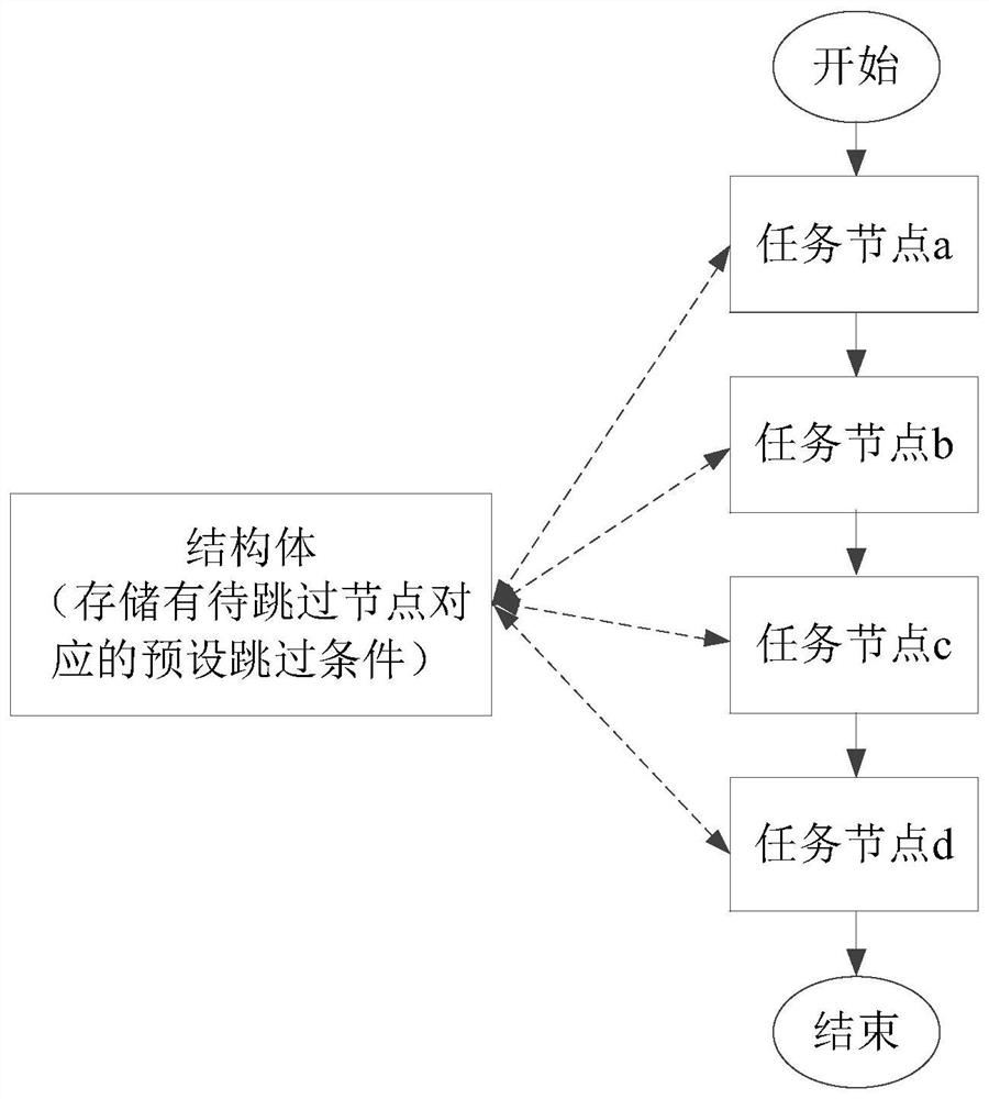 Task execution method and device, storage medium and program product