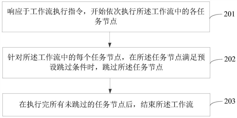 Task execution method and device, storage medium and program product