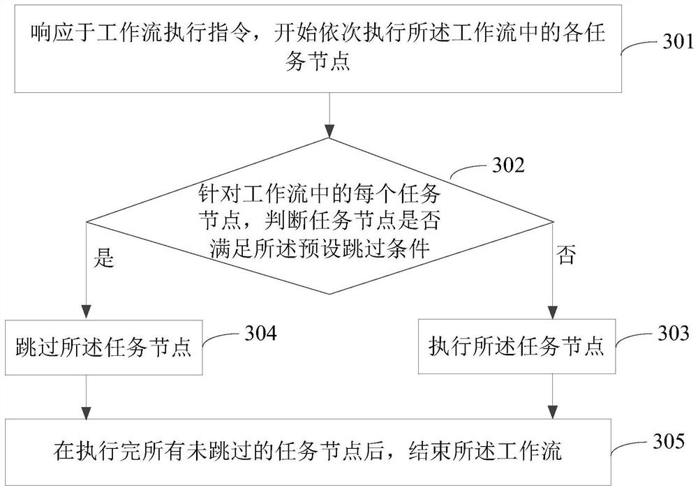 Task execution method and device, storage medium and program product