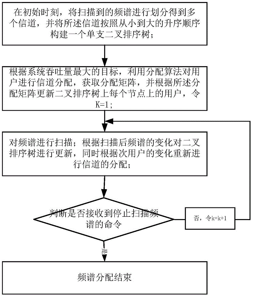 Binary sort tree-based local-bargaining spectrum allocation method