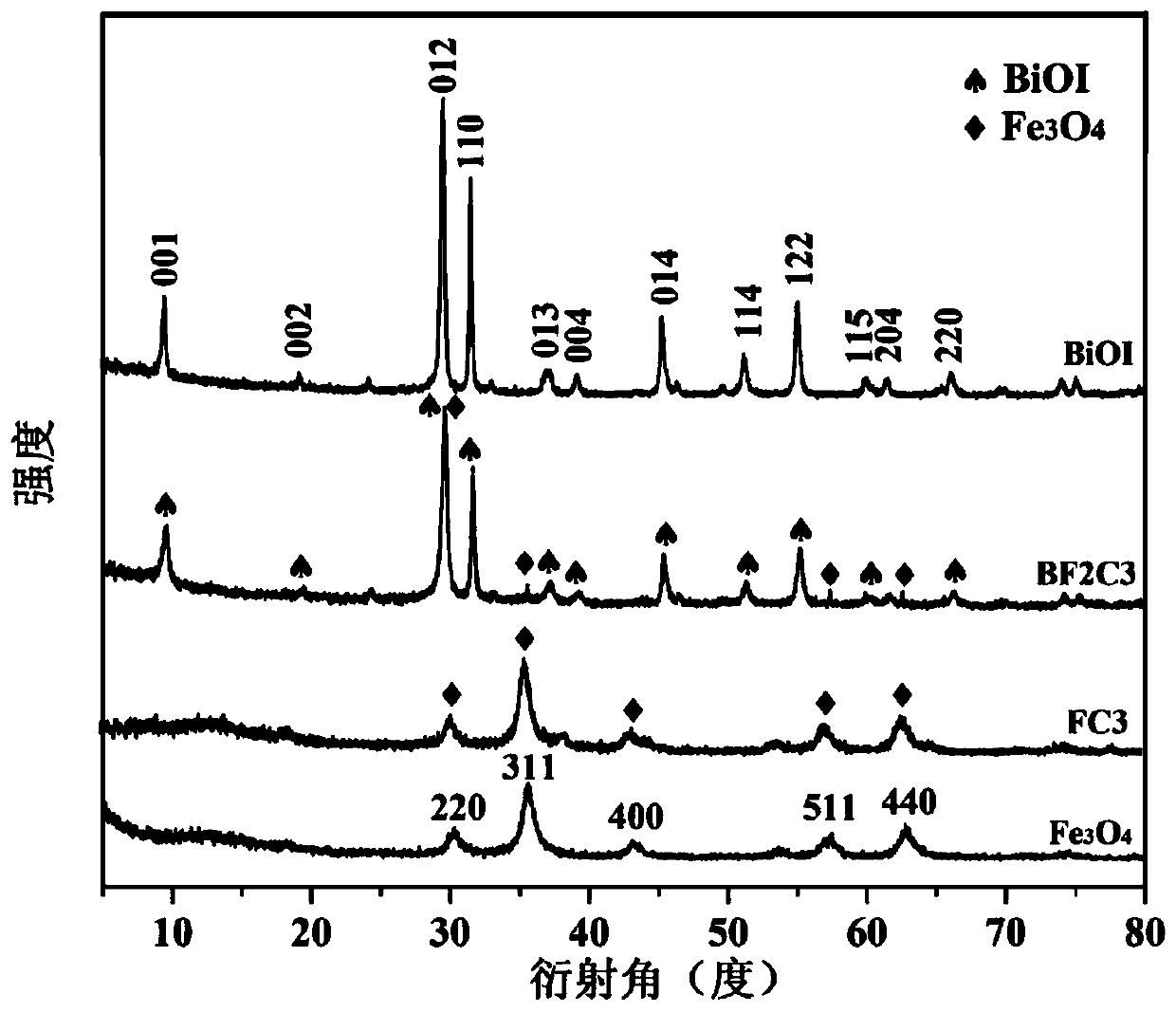 Bismuth oxyiodide composite photocatalytic material modified with carbon-coated ferroferric oxide magnetic microspheres as well as preparation method and application of bismuth oxyiodide composite photocatalytic material