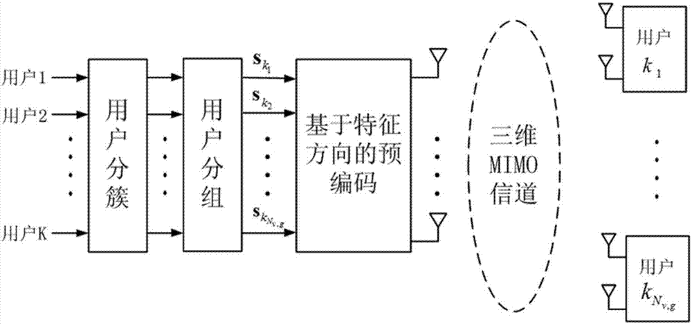 Statistical information-based two-dimensional joint SDMA method in 3d MIMO system