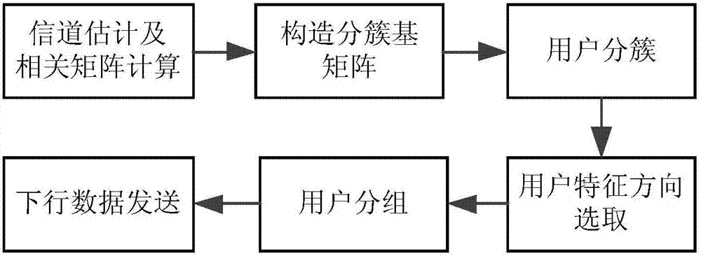 Statistical information-based two-dimensional joint SDMA method in 3d MIMO system