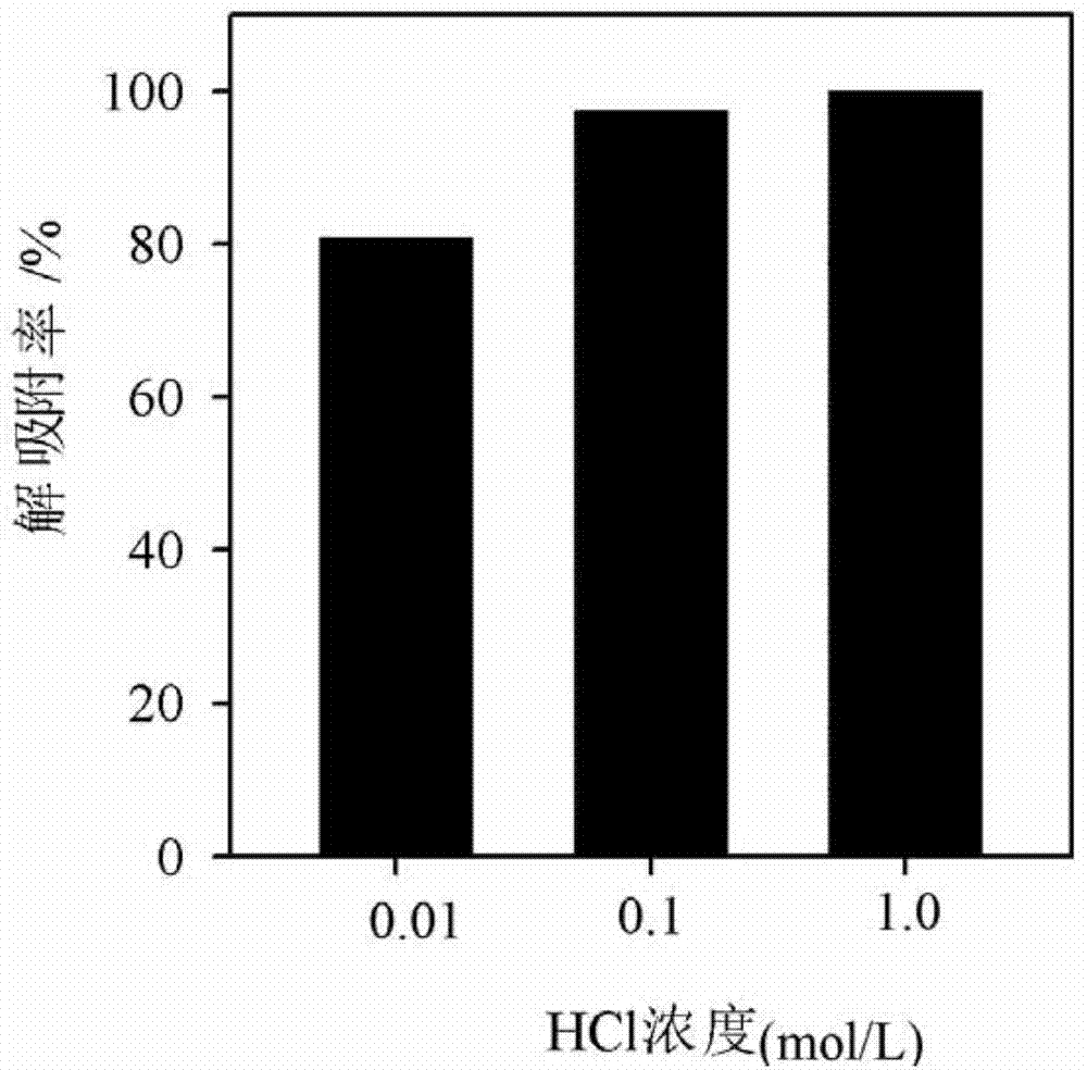 Method for removing arsenic in water