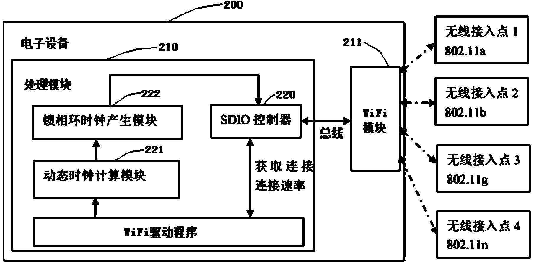Bus transfer rate control method and device for communication module