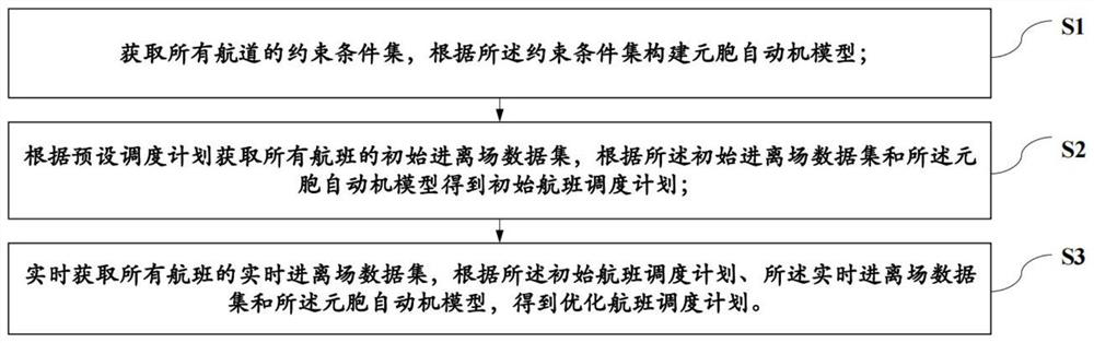 A cellular automata-based flight scheduling method, system and storage medium