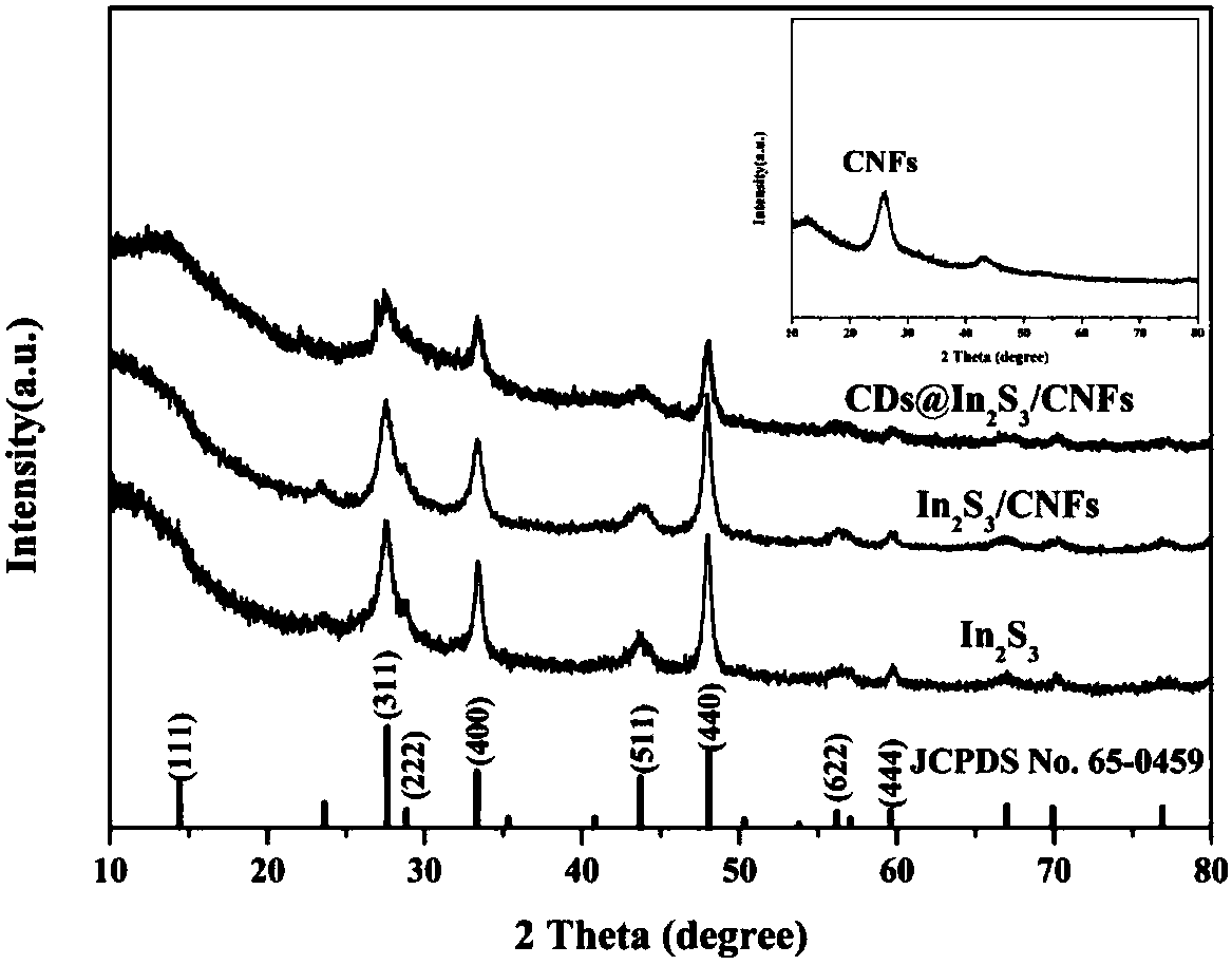 Composite material photocatalyst for modifying by utilizing carbon dots, and preparation method and application of photocatalyst