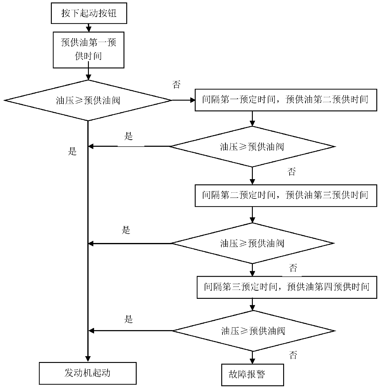 Engine oil pre-supply control method