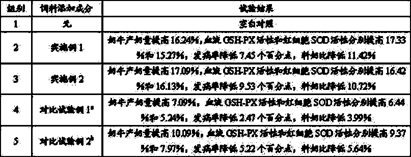 Anti-stress feed regulating agent for cow