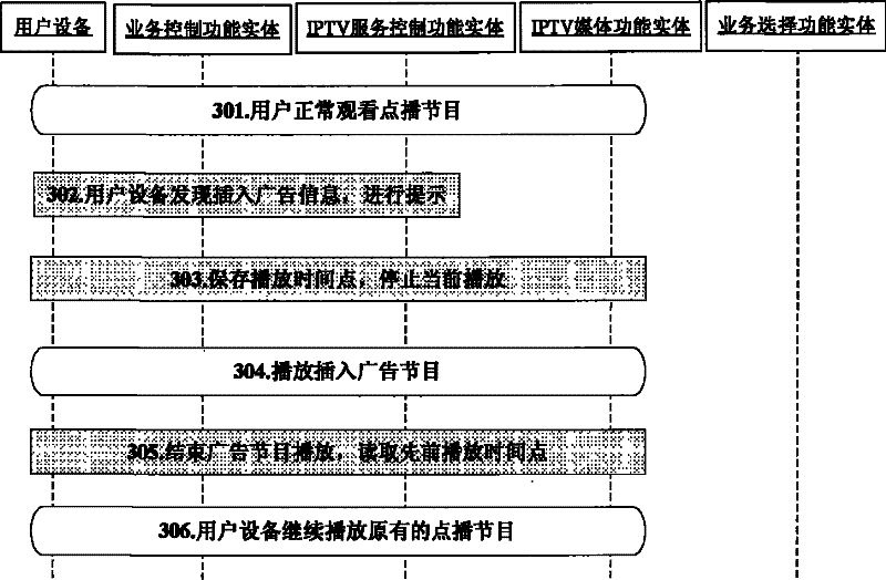 Method for implementing advertisement insertion, iptv system and user equipment
