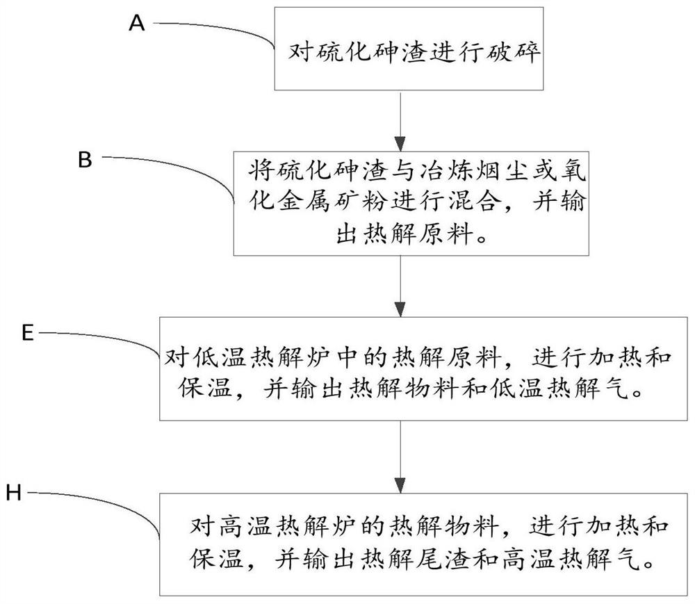 Synergistic treatment and utilization method for non-ferrous smelting arsenic-containing materials