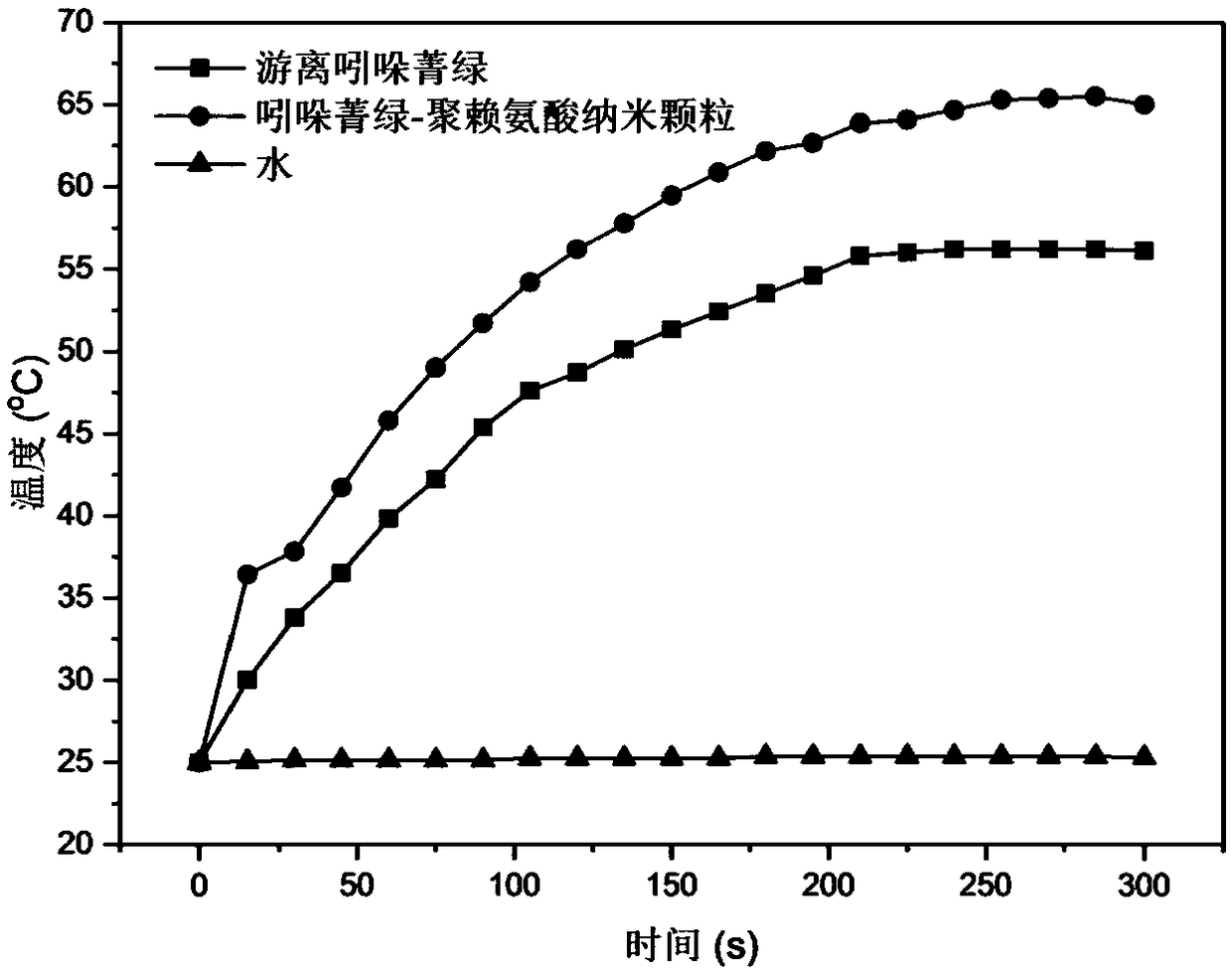 Preparation method and application of indocyanine green polymer nano particles